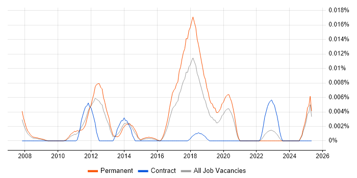 Job vacancy trend for CherryPy in the UK excluding London Job vacancy trend for CherryPy in the UK excluding London