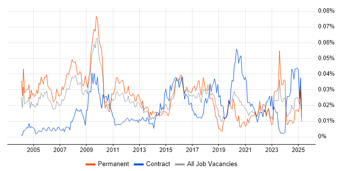 Job vacancy trend for Chief Architect in the UK excluding London Job vacancy trend for Chief Architect in the UK excluding London