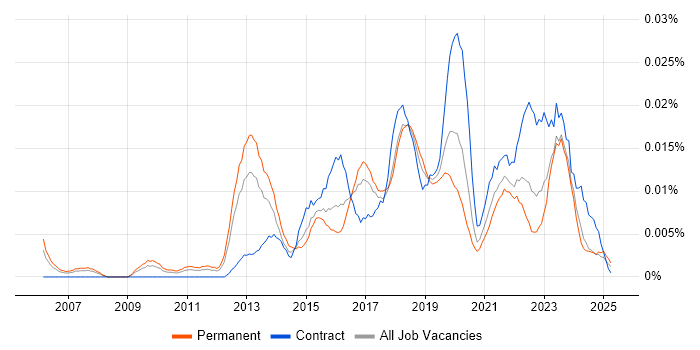 Job vacancy trend for Chief Information Security Officer in the UK excluding London Job vacancy trend for Chief Information Security Officer in the UK excluding London