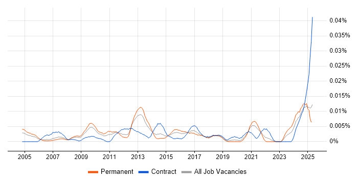 Job vacancy trend for Chief Operating Officer in the UK excluding London Job vacancy trend for Chief Operating Officer in the UK excluding London