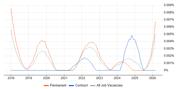 Chief Product Officer job vacancy trend in the UK excluding London