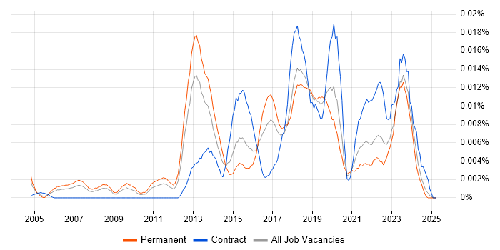 Job vacancy trend for Chief Security Officer in the UK excluding London Job vacancy trend for Chief Security Officer in the UK excluding London