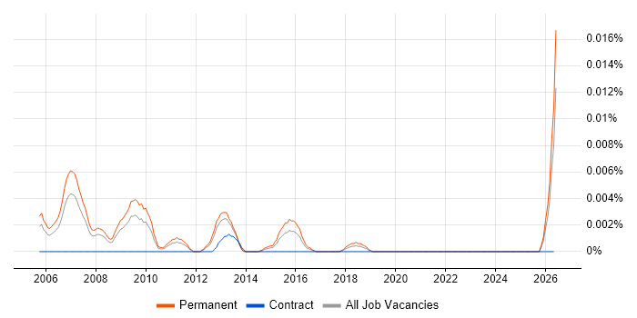 Chief Software Architect job vacancy trend in the UK excluding London