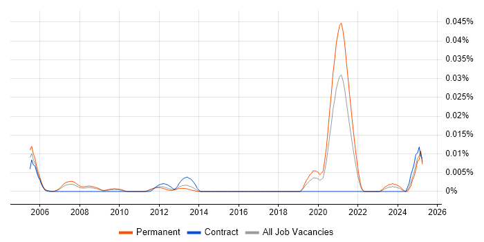 Job vacancy trend for Chief Systems Engineer in the UK excluding London Job vacancy trend for Chief Systems Engineer in the UK excluding London