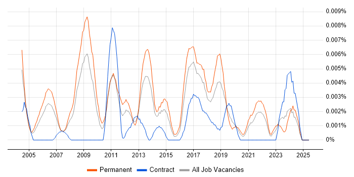 Job vacancy trend for Chief Technical Officer in the UK excluding London