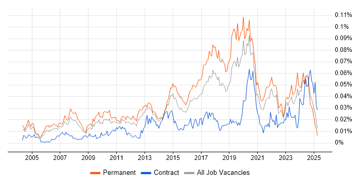 Job vacancy trend for Chief Technology Officer in the UK excluding London Job vacancy trend for Chief Technology Officer in the UK excluding London