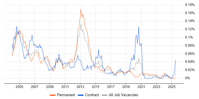 Job vacancy trend for Chip and PIN in the UK excluding London Job vacancy trend for Chip and PIN in the UK excluding London