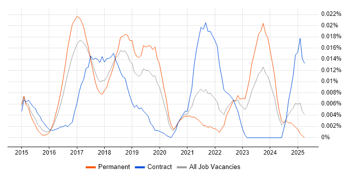 Job vacancy trend for Chocolatey in the UK excluding London