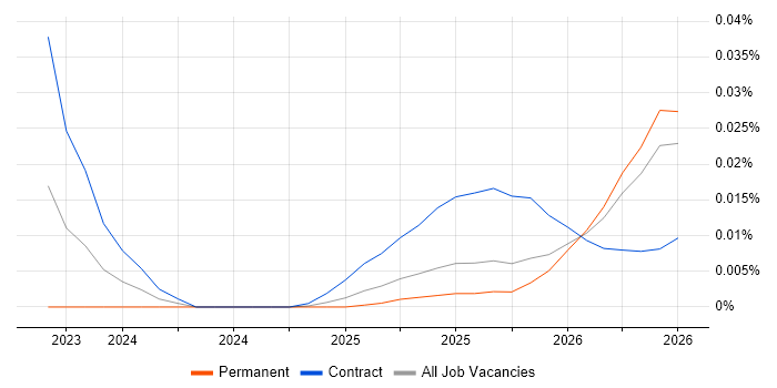 Chroma job vacancy trend in the UK excluding London