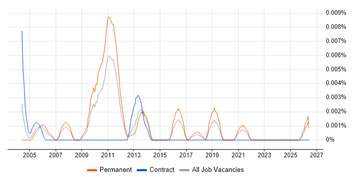 Churn Management job vacancy trend in the UK excluding London