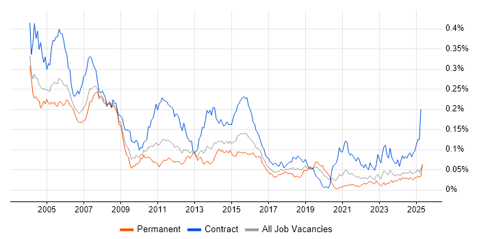 Job vacancy trend for CICS in the UK excluding London Job vacancy trend for CICS in the UK excluding London