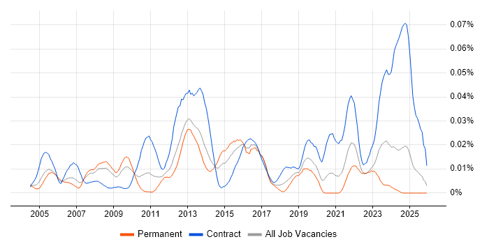 Ciena job vacancy trend in the UK excluding London
