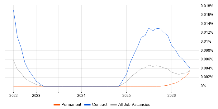 Cilium job vacancy trend in the UK excluding London
