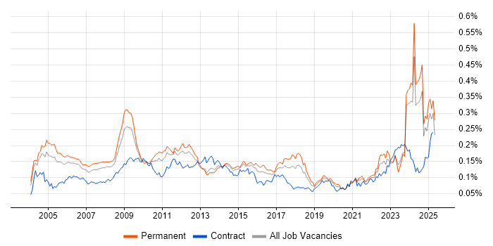 Job vacancy trend for CIMA in the UK excluding London Job vacancy trend for CIMA in the UK excluding London
