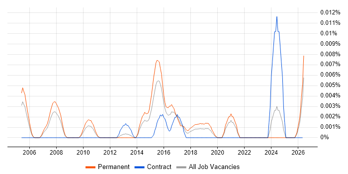 CIO Advisory job vacancy trend in the UK excluding London