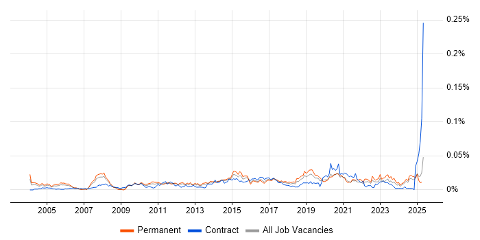 Job vacancy trend for CIO in the UK excluding London Job vacancy trend for CIO in the UK excluding London