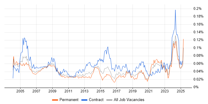 Job vacancy trend for CIPD in the UK excluding London Job vacancy trend for CIPD in the UK excluding London