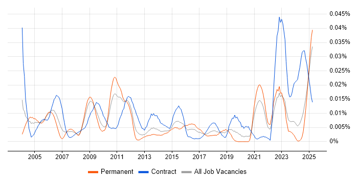Job vacancy trend for CIPFA in the UK excluding London Job vacancy trend for CIPFA in the UK excluding London