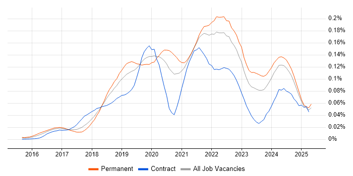 Job vacancy trend for CircleCI in the UK excluding London Job vacancy trend for CircleCI in the UK excluding London