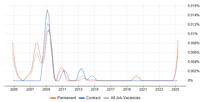 Job vacancy trend for Circuit Architect in the UK excluding London Job vacancy trend for Circuit Architect in the UK excluding London