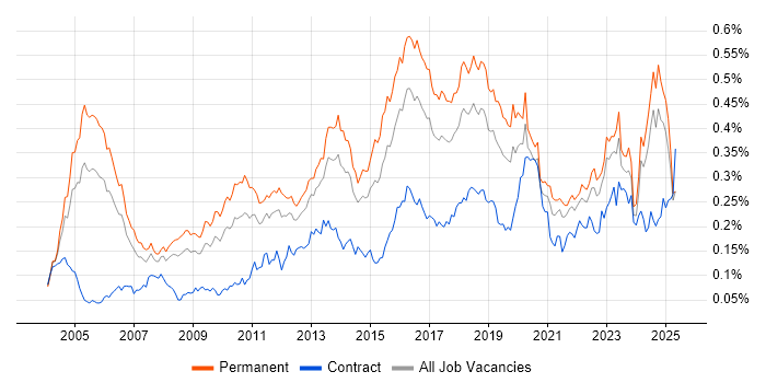Job vacancy trend for CISA in the UK excluding London