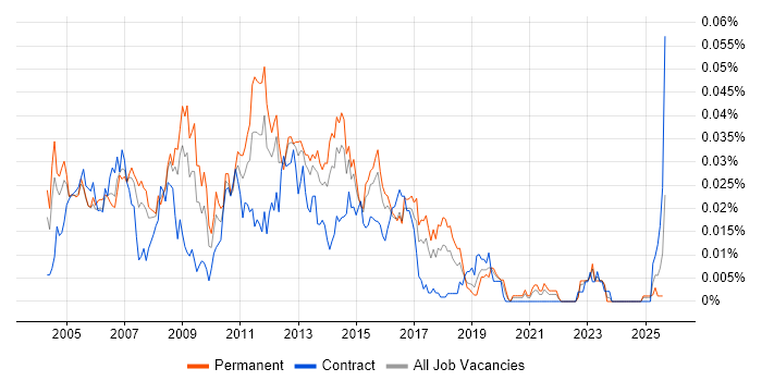 Job vacancy trend for Cisco Administrator in the UK excluding London