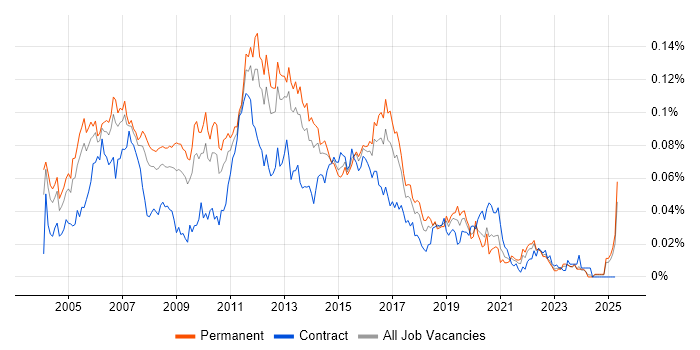 Job vacancy trend for Cisco Analyst in the UK excluding London Job vacancy trend for Cisco Analyst in the UK excluding London