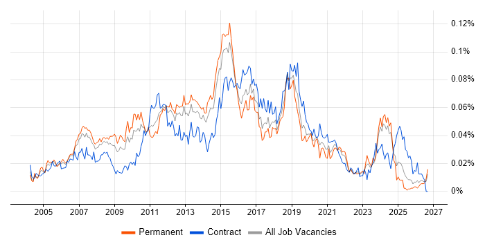 Cisco Architect Job Trends, Salaries & Skill Sets in the UK excluding ...