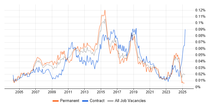 Job vacancy trend for Cisco Architect in the UK excluding London Job vacancy trend for Cisco Architect in the UK excluding London