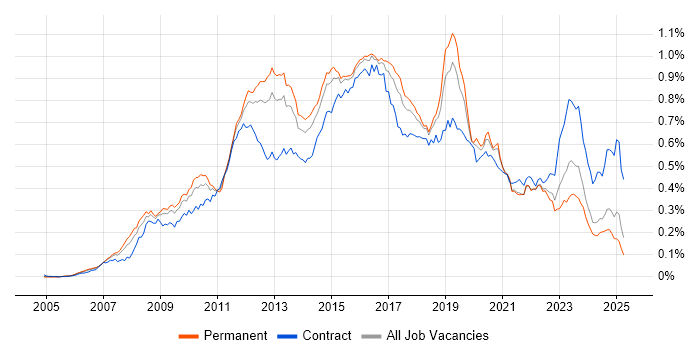 Job vacancy trend for Cisco ASA in the UK excluding London Job vacancy trend for Cisco ASA in the UK excluding London