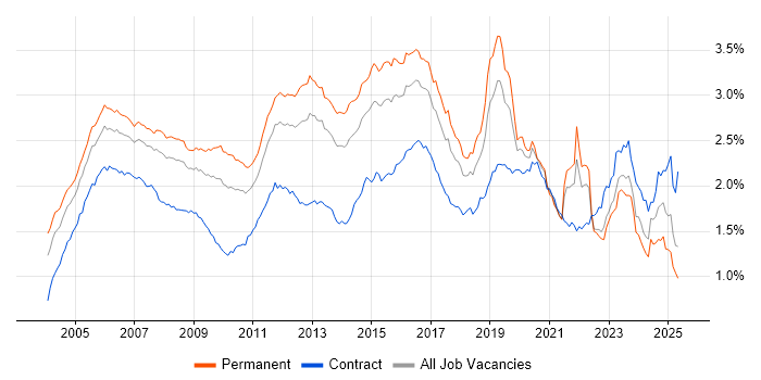 Job vacancy trend for Cisco Certification in the UK excluding London Job vacancy trend for Cisco Certification in the UK excluding London