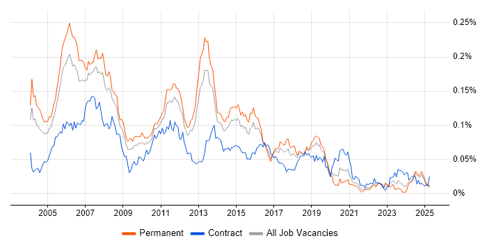 Job vacancy trend for Cisco Consultant in the UK excluding London Job vacancy trend for Cisco Consultant in the UK excluding London