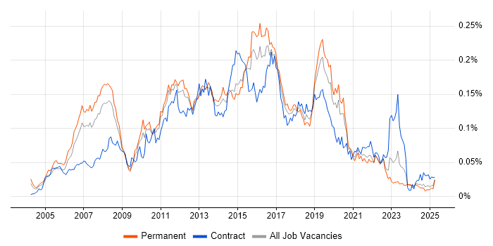Job vacancy trend for Cisco CUCM in the UK excluding London Job vacancy trend for Cisco CUCM in the UK excluding London