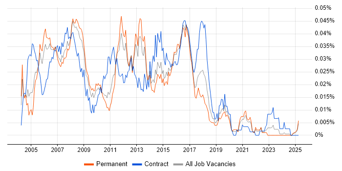 Job vacancy trend for Cisco Design Engineer in the UK excluding London Job vacancy trend for Cisco Design Engineer in the UK excluding London