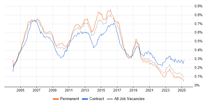 Job vacancy trend for Cisco Engineer in the UK excluding London Job vacancy trend for Cisco Engineer in the UK excluding London