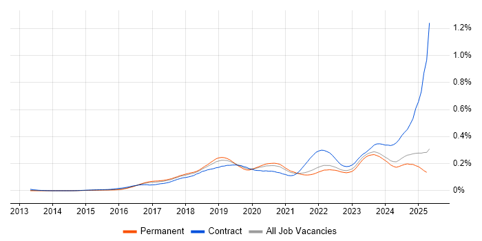 Job vacancy trend for Cisco Firepower in the UK excluding London Job vacancy trend for Cisco Firepower in the UK excluding London