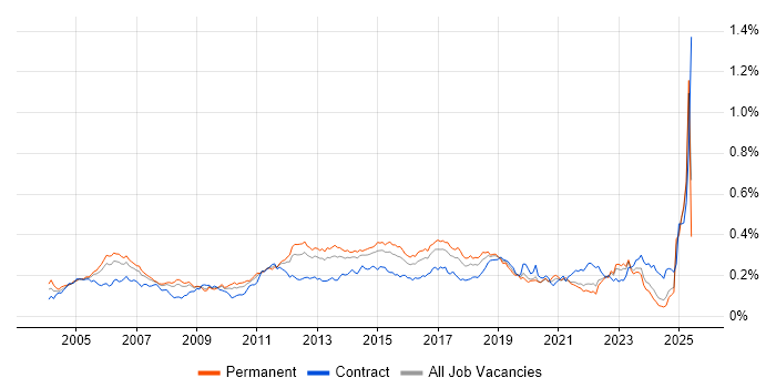 Job vacancy trend for Cisco IOS in the UK excluding London Job vacancy trend for Cisco IOS in the UK excluding London