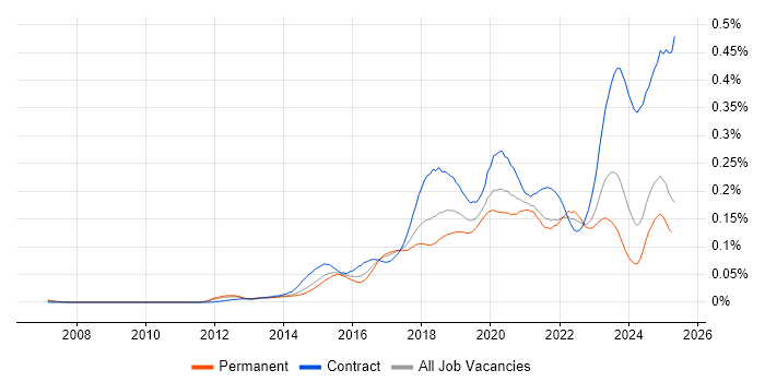 Job vacancy trend for Cisco ISE in the UK excluding London Job vacancy trend for Cisco ISE in the UK excluding London