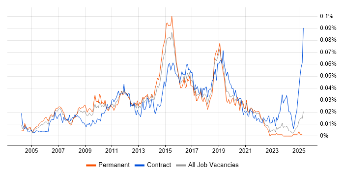 Job vacancy trend for Cisco Network Architect in the UK excluding London Job vacancy trend for Cisco Network Architect in the UK excluding London