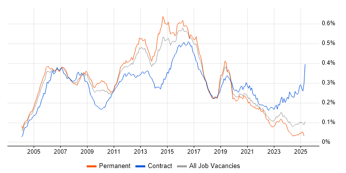 Job vacancy trend for Cisco Network Engineer in the UK excluding London Job vacancy trend for Cisco Network Engineer in the UK excluding London
