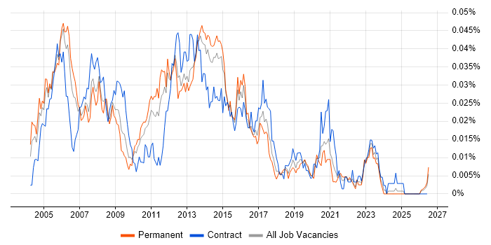Cisco Network Specialist job vacancy trend in the UK excluding London