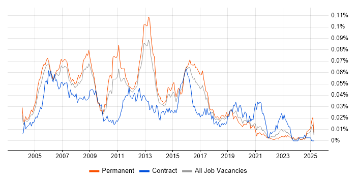 Job vacancy trend for Cisco Network Support Engineer in the UK excluding London Job vacancy trend for Cisco Network Support Engineer in the UK excluding London