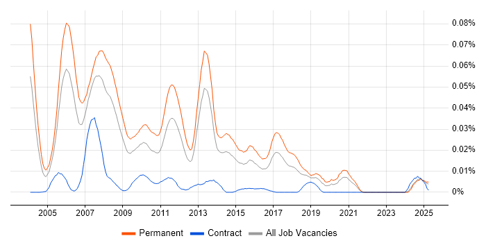 Job vacancy trend for Cisco Presales Consultant in the UK excluding London Job vacancy trend for Cisco Presales Consultant in the UK excluding London