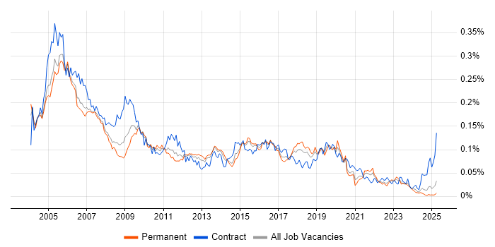 Job vacancy trend for Cisco Prime in the UK excluding London Job vacancy trend for Cisco Prime in the UK excluding London