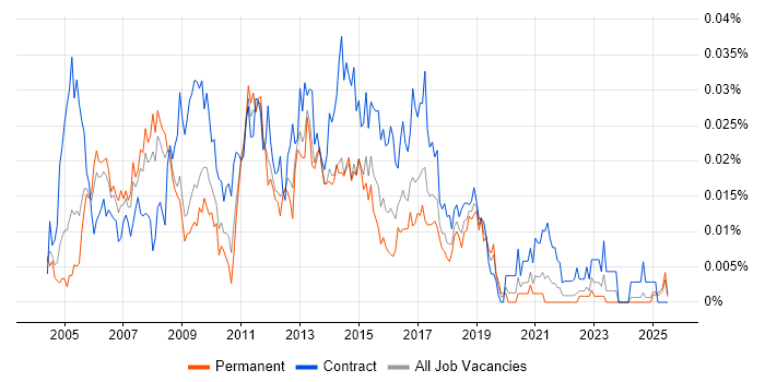 Job vacancy trend for Cisco Project Manager in the UK excluding London