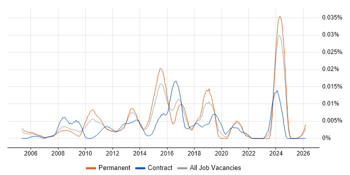 Cisco Security Architect job vacancy trend in the UK excluding London