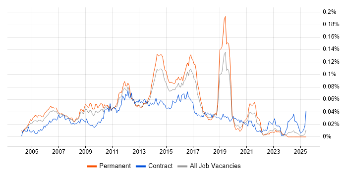 Job vacancy trend for Cisco Security Engineer in the UK excluding London Job vacancy trend for Cisco Security Engineer in the UK excluding London