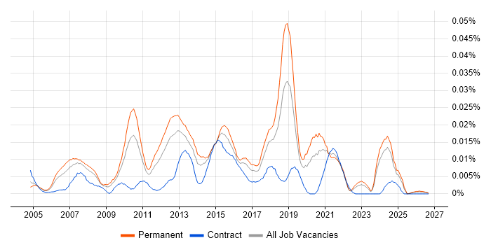 Cisco Solutions Architect Job Trends, Salaries & Skill Sets in the UK ...