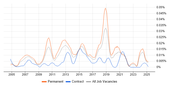 Job vacancy trend for Cisco Solutions Architect in the UK excluding London Job vacancy trend for Cisco Solutions Architect in the UK excluding London