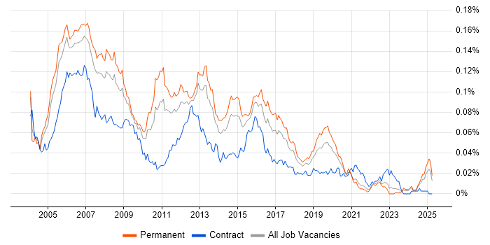 Job vacancy trend for Cisco Support Engineer in the UK excluding London Job vacancy trend for Cisco Support Engineer in the UK excluding London